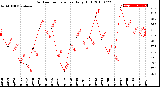 Milwaukee Weather Outdoor Temperature<br>Daily High