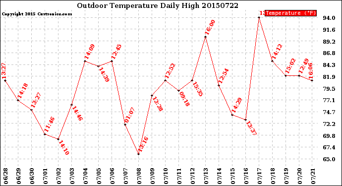 Milwaukee Weather Outdoor Temperature<br>Daily High