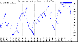 Milwaukee Weather Outdoor Temperature<br>Daily Low