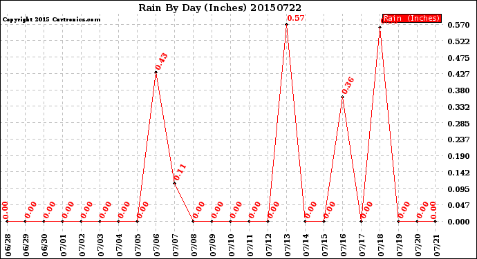 Milwaukee Weather Rain<br>By Day<br>(Inches)