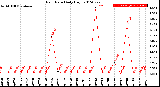 Milwaukee Weather Rain Rate<br>Daily High