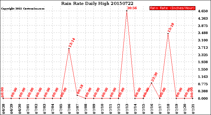 Milwaukee Weather Rain Rate<br>Daily High