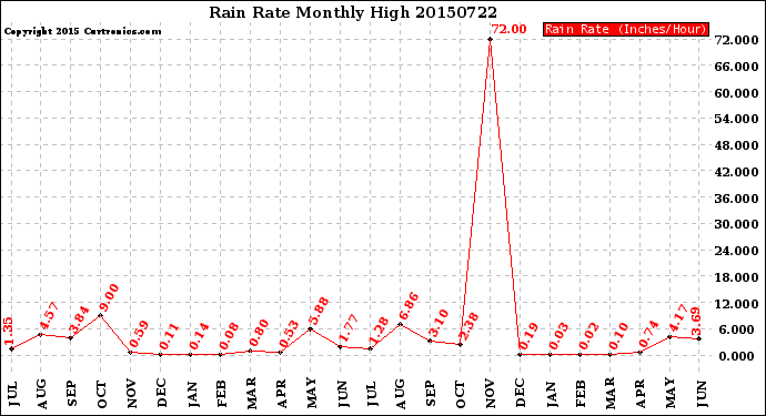 Milwaukee Weather Rain Rate<br>Monthly High