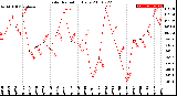 Milwaukee Weather Solar Radiation<br>Daily