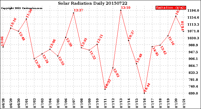 Milwaukee Weather Solar Radiation<br>Daily