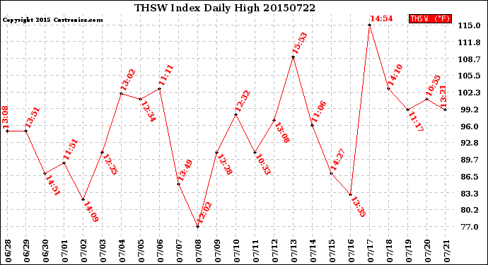 Milwaukee Weather THSW Index<br>Daily High