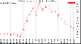 Milwaukee Weather THSW Index<br>per Hour<br>(24 Hours)