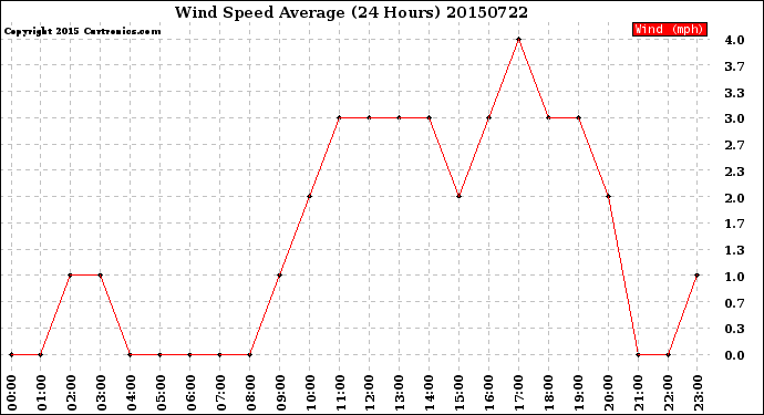 Milwaukee Weather Wind Speed<br>Average<br>(24 Hours)
