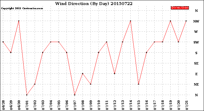 Milwaukee Weather Wind Direction<br>(By Day)