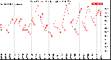 Milwaukee Weather Wind Speed<br>Daily High