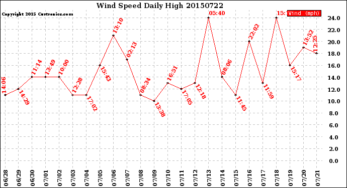 Milwaukee Weather Wind Speed<br>Daily High