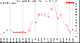 Milwaukee Weather Wind Speed<br>Hourly High<br>(24 Hours)