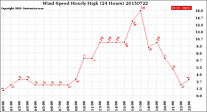 Milwaukee Weather Wind Speed<br>Hourly High<br>(24 Hours)