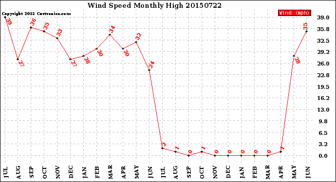 Milwaukee Weather Wind Speed<br>Monthly High