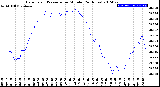 Milwaukee Weather Barometric Pressure<br>per Minute<br>(24 Hours)