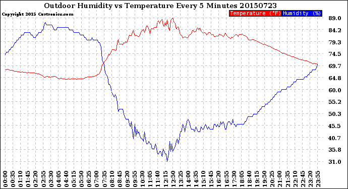 Milwaukee Weather Outdoor Humidity<br>vs Temperature<br>Every 5 Minutes