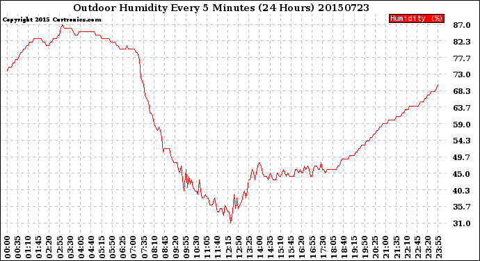 Milwaukee Weather Outdoor Humidity<br>Every 5 Minutes<br>(24 Hours)