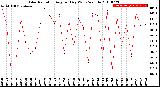 Milwaukee Weather Solar Radiation<br>Avg per Day W/m2/minute