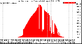 Milwaukee Weather Solar Radiation<br>per Minute<br>(24 Hours)