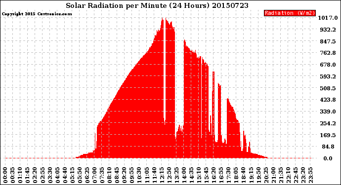 Milwaukee Weather Solar Radiation<br>per Minute<br>(24 Hours)