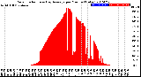 Milwaukee Weather Solar Radiation<br>& Day Average<br>per Minute<br>(Today)