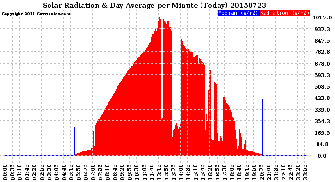 Milwaukee Weather Solar Radiation<br>& Day Average<br>per Minute<br>(Today)