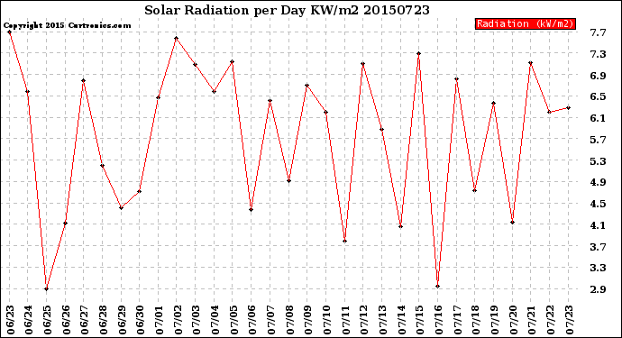 Milwaukee Weather Solar Radiation<br>per Day KW/m2