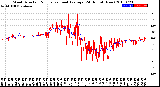 Milwaukee Weather Wind Direction<br>Normalized and Average<br>(24 Hours) (New)