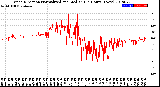 Milwaukee Weather Wind Direction<br>Normalized and Median<br>(24 Hours) (New)