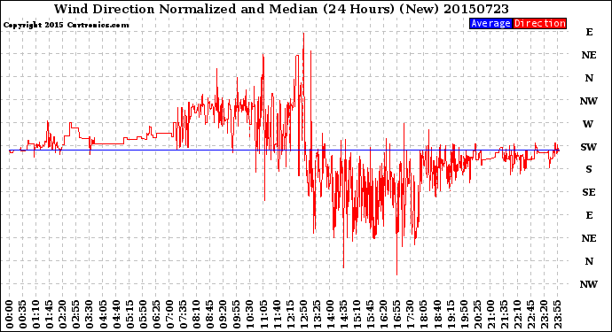 Milwaukee Weather Wind Direction<br>Normalized and Median<br>(24 Hours) (New)