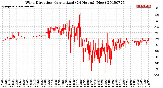 Milwaukee Weather Wind Direction<br>Normalized<br>(24 Hours) (New)