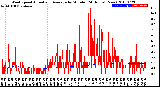 Milwaukee Weather Wind Speed<br>Actual and Average<br>by Minute<br>(24 Hours) (New)