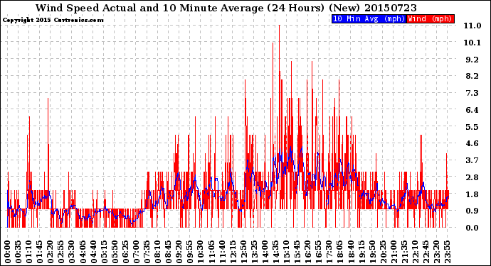 Milwaukee Weather Wind Speed<br>Actual and 10 Minute<br>Average<br>(24 Hours) (New)