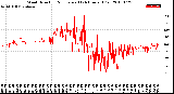 Milwaukee Weather Wind Direction<br>Normalized<br>(24 Hours) (Old)