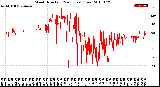 Milwaukee Weather Wind Direction<br>(24 Hours) (Raw)