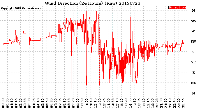 Milwaukee Weather Wind Direction<br>(24 Hours) (Raw)