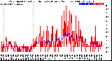 Milwaukee Weather Wind Speed<br>Actual and Median<br>by Minute<br>(24 Hours) (Old)