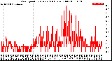 Milwaukee Weather Wind Speed<br>by Minute<br>(24 Hours) (Old)