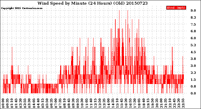 Milwaukee Weather Wind Speed<br>by Minute<br>(24 Hours) (Old)