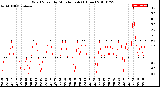 Milwaukee Weather Wind Speed<br>by Minute mph<br>(1 Hour)