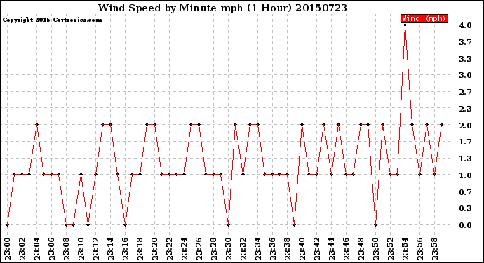 Milwaukee Weather Wind Speed<br>by Minute mph<br>(1 Hour)