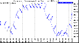 Milwaukee Weather Barometric Pressure<br>per Hour<br>(24 Hours)