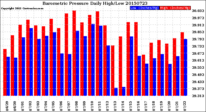 Milwaukee Weather Barometric Pressure<br>Daily High/Low