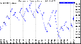 Milwaukee Weather Barometric Pressure<br>Daily High