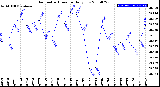 Milwaukee Weather Barometric Pressure<br>Daily Low