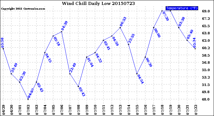 Milwaukee Weather Wind Chill<br>Daily Low