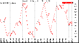 Milwaukee Weather Dew Point<br>Daily High