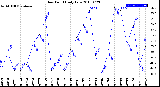 Milwaukee Weather Dew Point<br>Daily Low