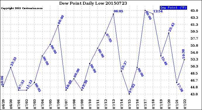 Milwaukee Weather Dew Point<br>Daily Low