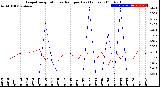 Milwaukee Weather Evapotranspiration<br>vs Rain per Day<br>(Inches)